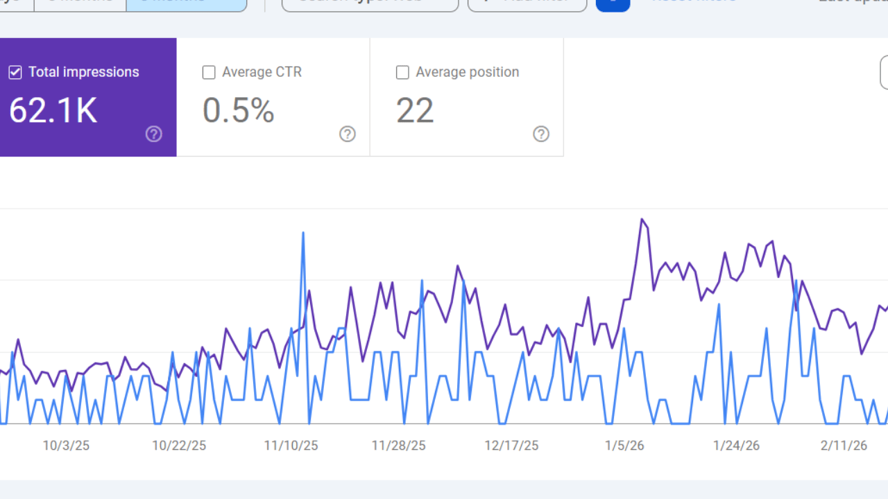 Google Search Console Graph showing traffic spike